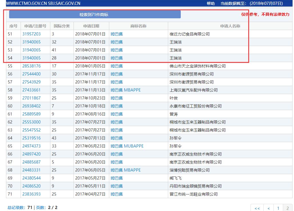 71件「姆巴佩」商標被申請！“衣服鞋帽”領(lǐng)域居多數(shù)