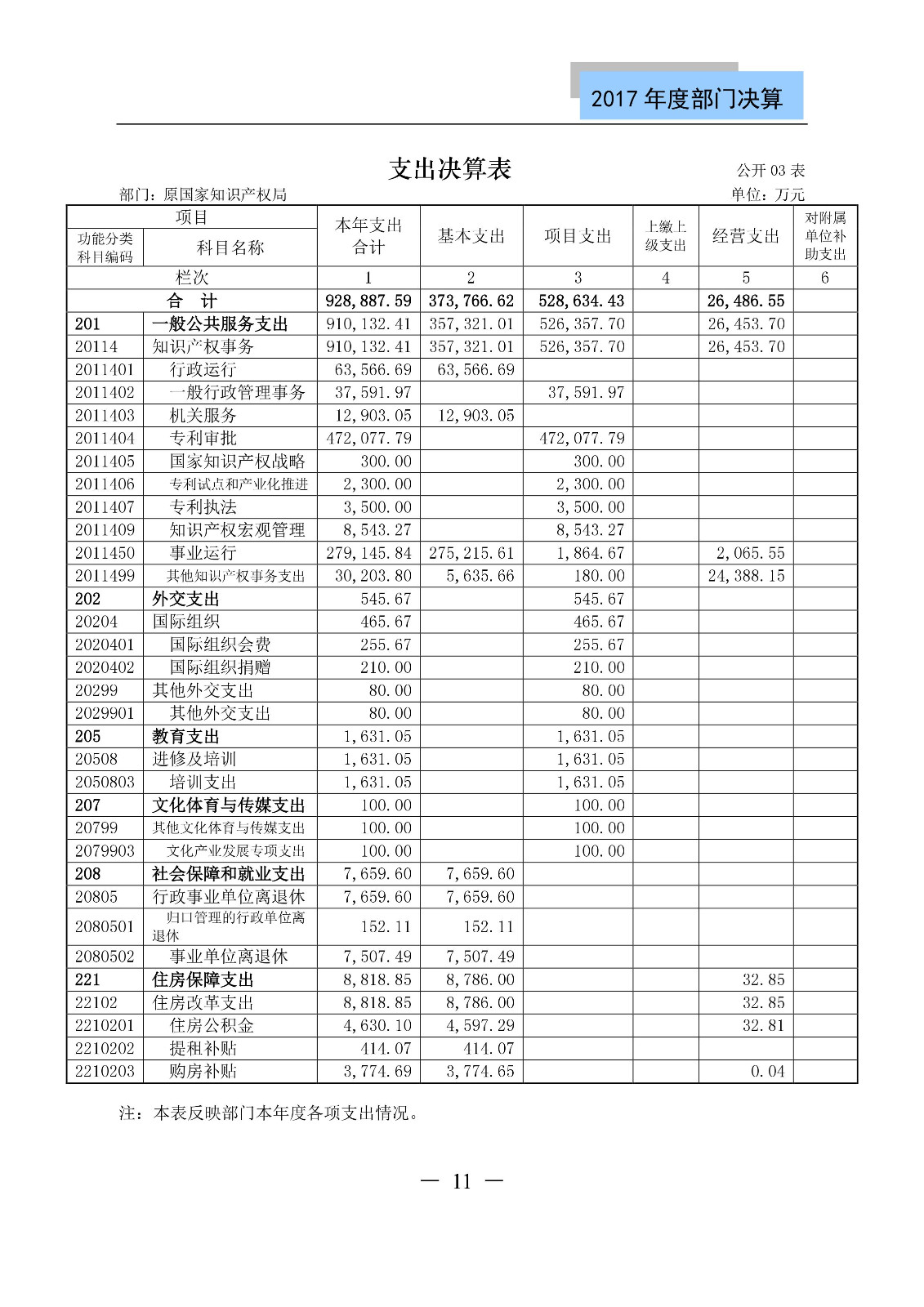 原國(guó)家知識(shí)產(chǎn)權(quán)局2017年度部門(mén)決算（全文）