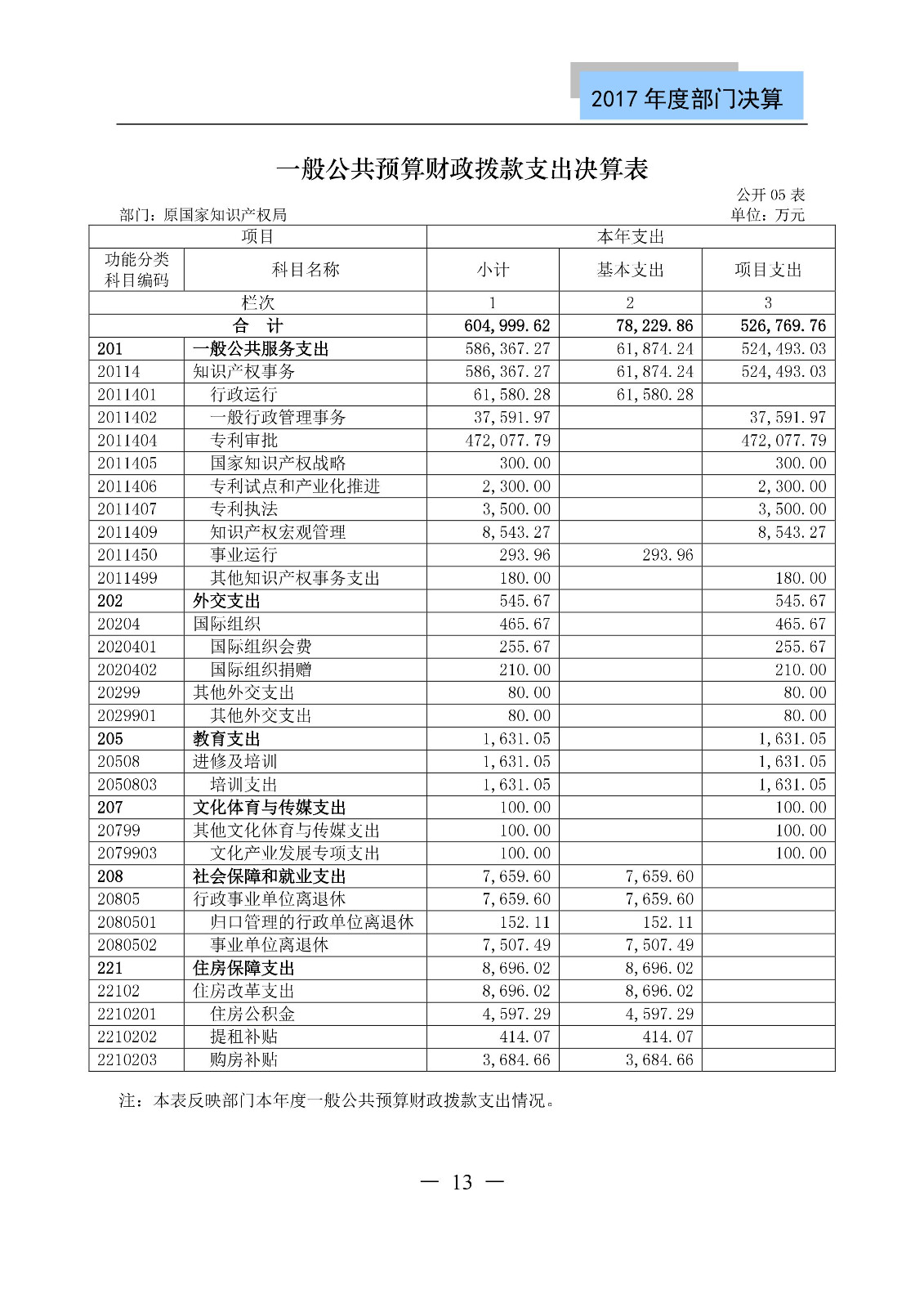 原國(guó)家知識(shí)產(chǎn)權(quán)局2017年度部門(mén)決算（全文）