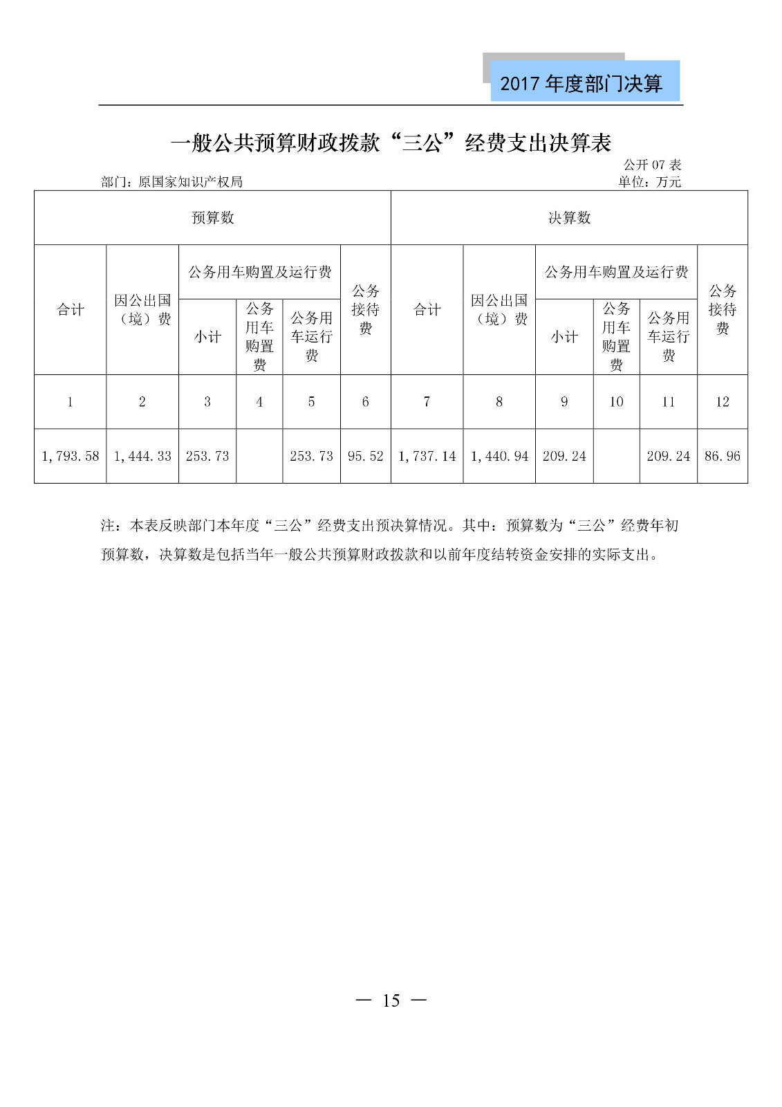 原國(guó)家知識(shí)產(chǎn)權(quán)局2017年度部門(mén)決算（全文）