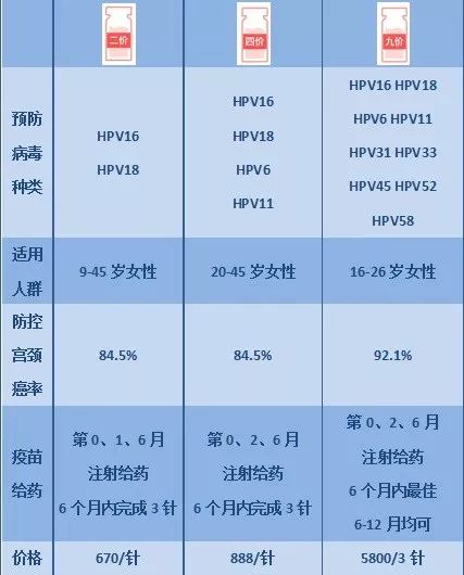 宮頸癌疫苗？NO！是HPV疫苗！應(yīng)該打哪個(gè)？