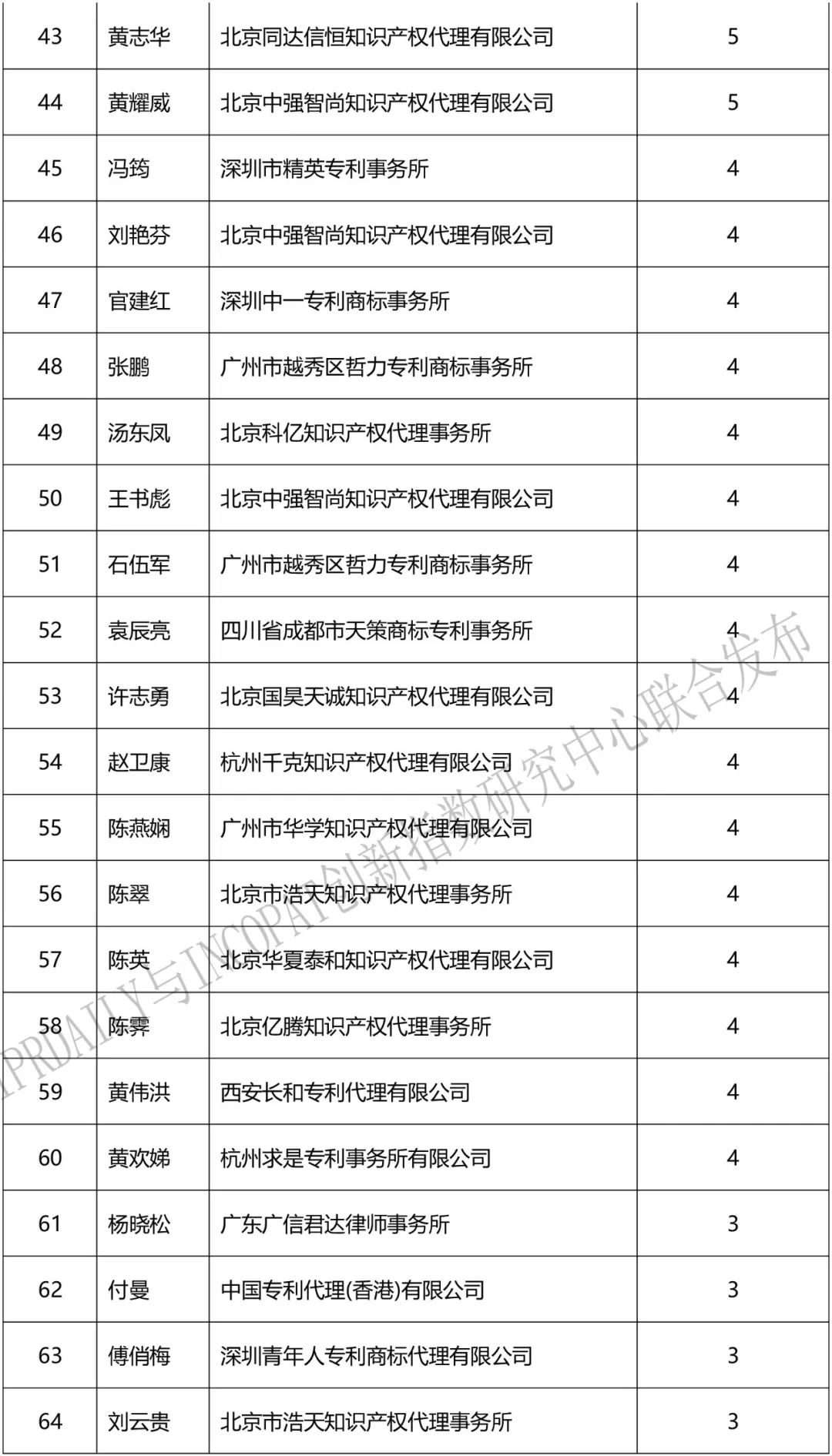 2018上半年「全國區(qū)塊鏈專利代理人」排行榜（前100名）