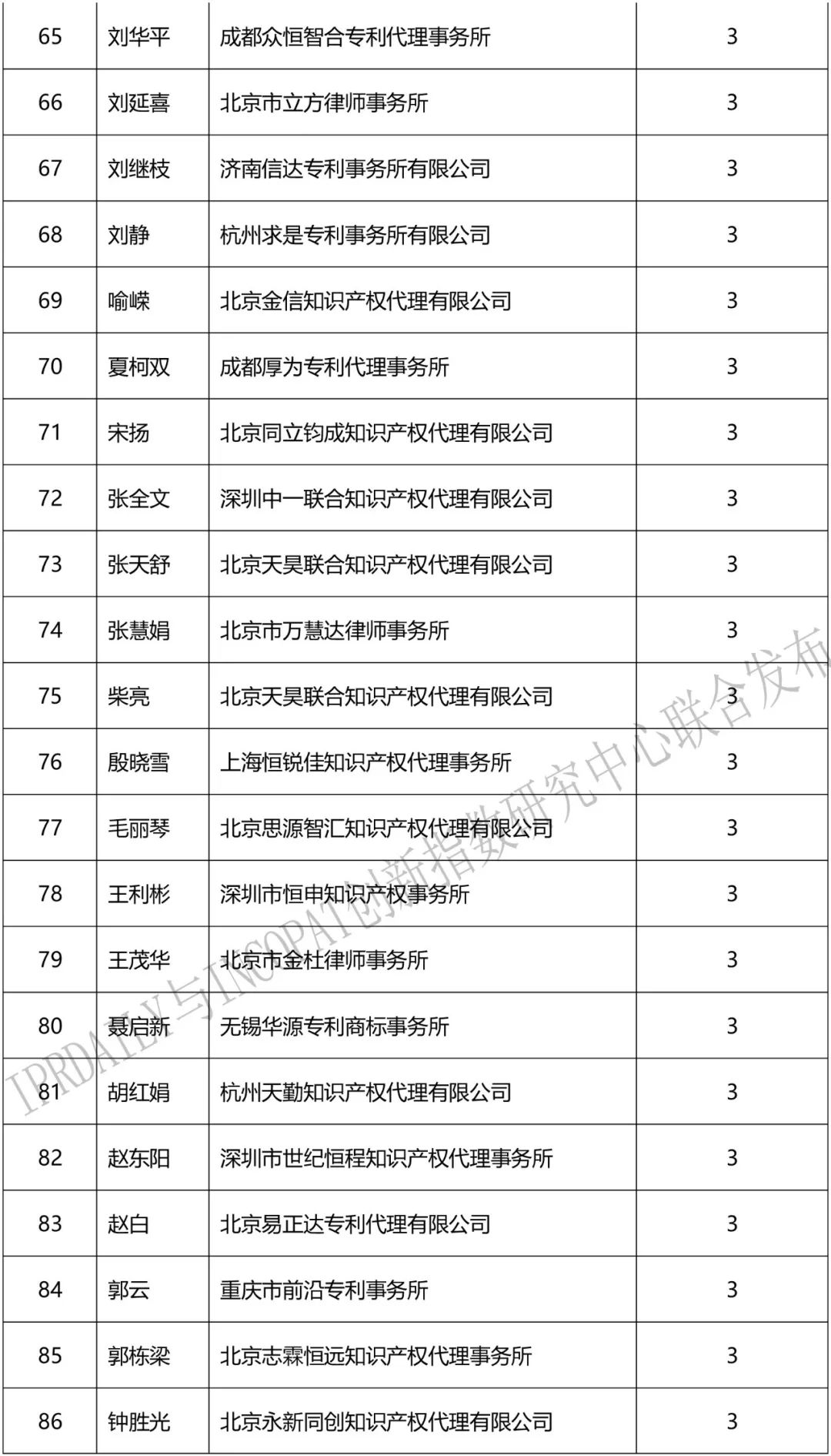 2018上半年「全國區(qū)塊鏈專利代理人」排行榜（前100名）