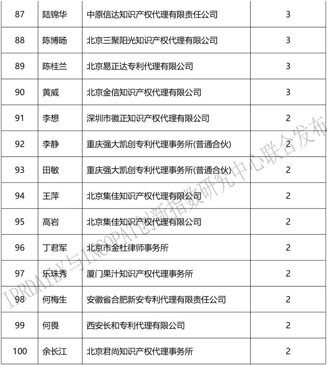 2018上半年「全國區(qū)塊鏈專利代理人」排行榜（前100名）