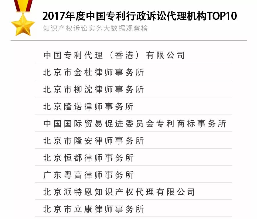 重磅發(fā)布！2017年知識產權訴訟實務大數(shù)據(jù)觀察榜TOP10