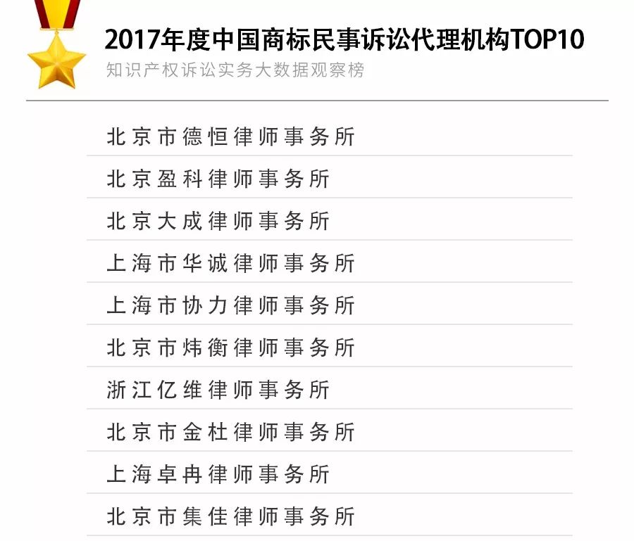 重磅發(fā)布！2017年知識產權訴訟實務大數(shù)據(jù)觀察榜TOP10