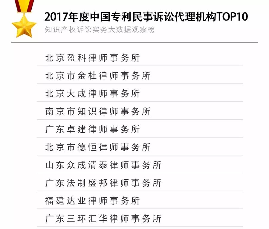 重磅發(fā)布！2017年知識產權訴訟實務大數(shù)據(jù)觀察榜TOP10