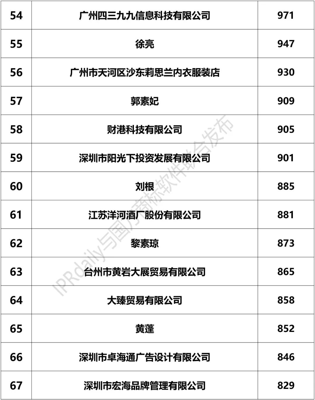 2018上半年「全國申請人」商標(biāo)申請量排行榜（前100名）