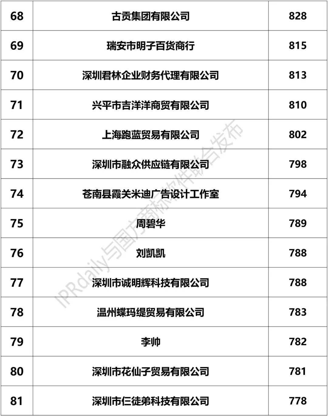 2018上半年「全國申請人」商標(biāo)申請量排行榜（前100名）