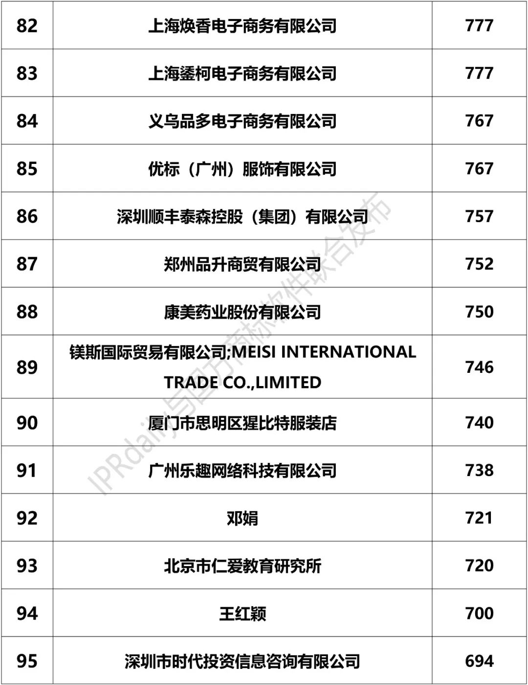 2018上半年「全國申請人」商標(biāo)申請量排行榜（前100名）