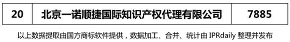 2018上半年北京代理機(jī)構(gòu)商標(biāo)申請量排行榜（前20名）