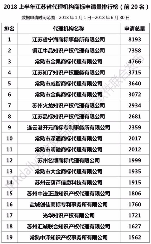 2018年上半年【江蘇、浙江、山東、安徽、江西、福建】代理機(jī)構(gòu)商標(biāo)申請(qǐng)量排名榜（前20名）