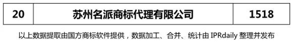 2018年上半年【江蘇、浙江、山東、安徽、江西、福建】代理機(jī)構(gòu)商標(biāo)申請(qǐng)量排名榜（前20名）