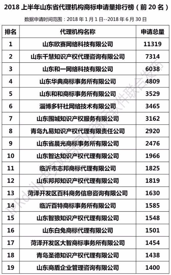 2018年上半年【江蘇、浙江、山東、安徽、江西、福建】代理機(jī)構(gòu)商標(biāo)申請(qǐng)量排名榜（前20名）