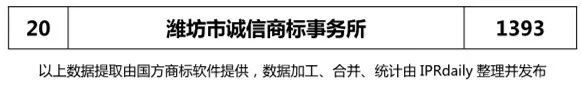 2018年上半年【江蘇、浙江、山東、安徽、江西、福建】代理機(jī)構(gòu)商標(biāo)申請(qǐng)量排名榜（前20名）