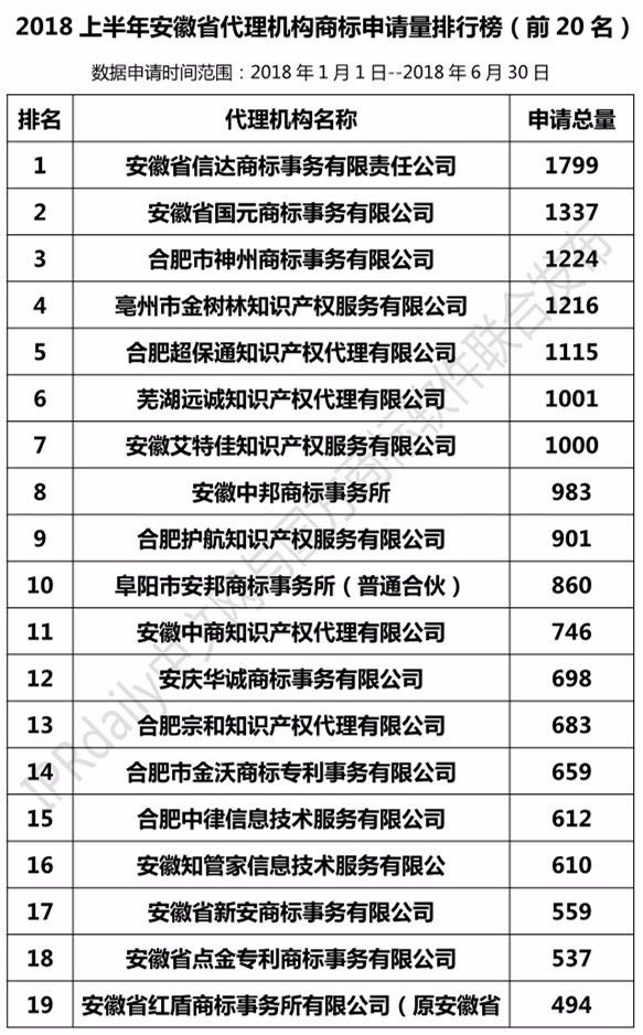 2018年上半年【江蘇、浙江、山東、安徽、江西、福建】代理機(jī)構(gòu)商標(biāo)申請(qǐng)量排名榜（前20名）