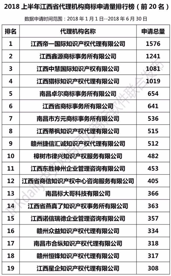 2018年上半年【江蘇、浙江、山東、安徽、江西、福建】代理機(jī)構(gòu)商標(biāo)申請(qǐng)量排名榜（前20名）