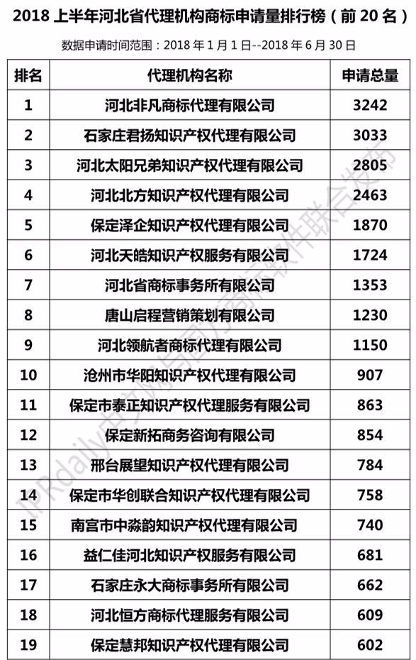 2018上半年【河北、山西、河南】代理機(jī)構(gòu)商標(biāo)申請(qǐng)量排名榜（前20名）