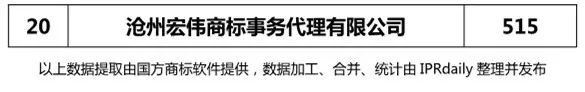 2018上半年【河北、山西、河南】代理機(jī)構(gòu)商標(biāo)申請(qǐng)量排名榜（前20名）