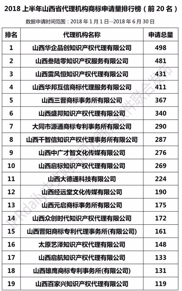 2018上半年【河北、山西、河南】代理機(jī)構(gòu)商標(biāo)申請(qǐng)量排名榜（前20名）