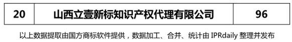 2018上半年【河北、山西、河南】代理機(jī)構(gòu)商標(biāo)申請(qǐng)量排名榜（前20名）