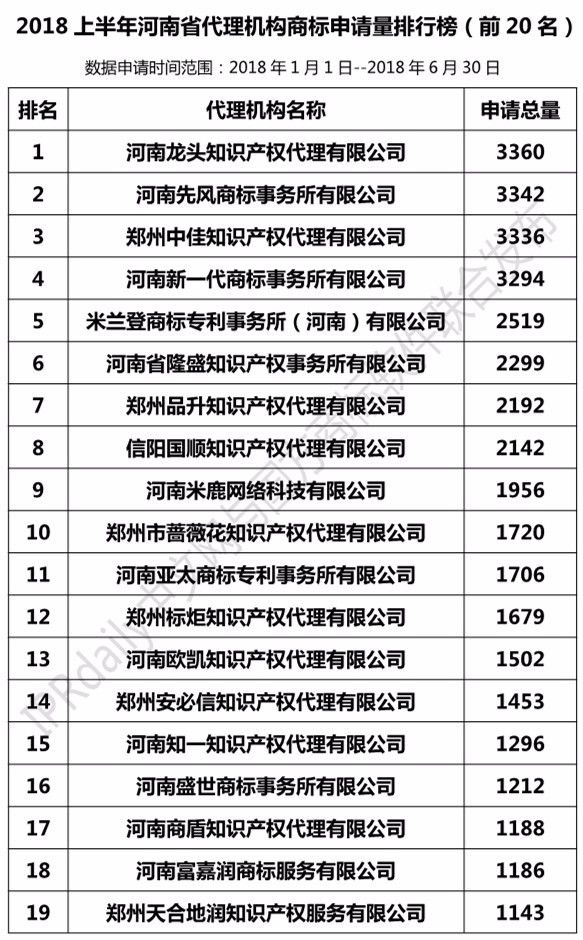 2018上半年【河北、山西、河南】代理機(jī)構(gòu)商標(biāo)申請(qǐng)量排名榜（前20名）