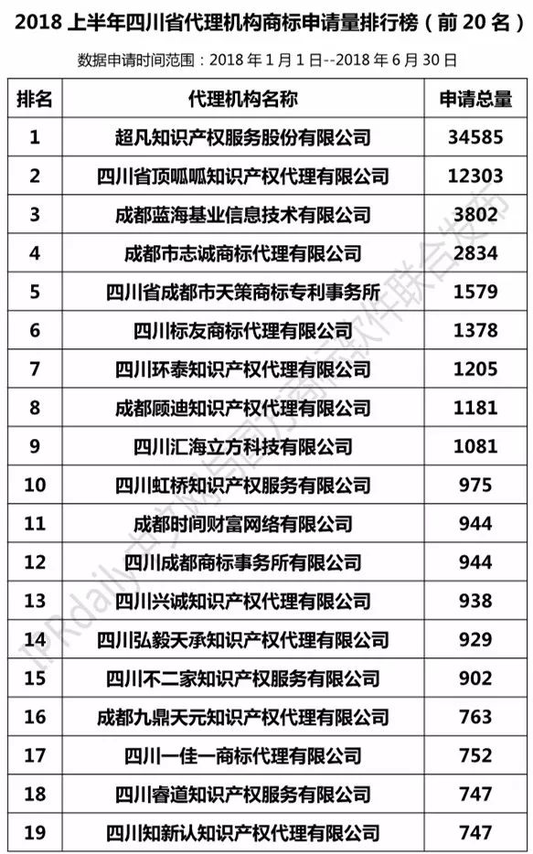 2018上半年【四川、云南、貴州、西藏】代理機構(gòu)商標申請量排名榜（前20名）