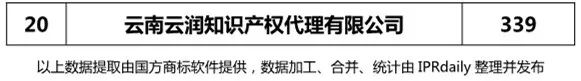 2018上半年【四川、云南、貴州、西藏】代理機構(gòu)商標申請量排名榜（前20名）