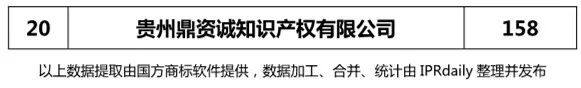 2018上半年【四川、云南、貴州、西藏】代理機構(gòu)商標申請量排名榜（前20名）