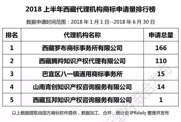 2018上半年【四川、云南、貴州、西藏】代理機構(gòu)商標申請量排名榜（前20名）