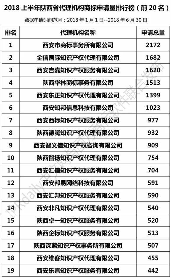 2018上半年【陜西、甘肅、寧夏、青海、新疆】代理機構(gòu)商標申請量排名榜（前20名）