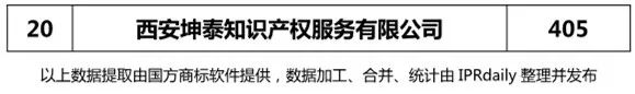 2018上半年【陜西、甘肅、寧夏、青海、新疆】代理機構(gòu)商標申請量排名榜（前20名）