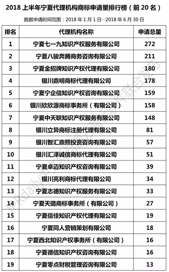 2018上半年【陜西、甘肅、寧夏、青海、新疆】代理機(jī)構(gòu)商標(biāo)申請(qǐng)量排名榜（前20名）