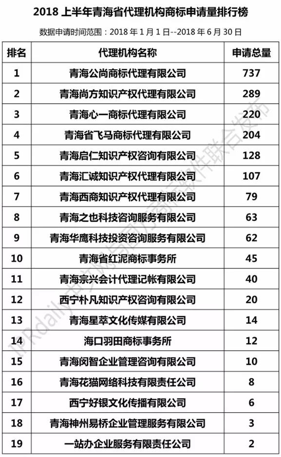 2018上半年【陜西、甘肅、寧夏、青海、新疆】代理機構(gòu)商標申請量排名榜（前20名）