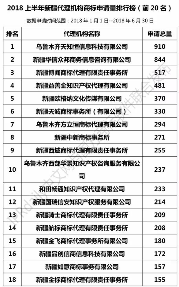 2018上半年【陜西、甘肅、寧夏、青海、新疆】代理機構(gòu)商標申請量排名榜（前20名）