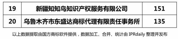 2018上半年【陜西、甘肅、寧夏、青海、新疆】代理機(jī)構(gòu)商標(biāo)申請(qǐng)量排名榜（前20名）