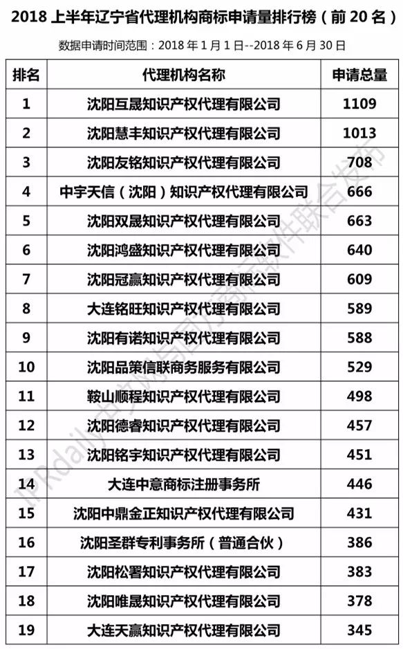 2018上半年【遼寧、吉林、黑龍江、內(nèi)蒙古】代理機構商標申請量排名榜（前20名）