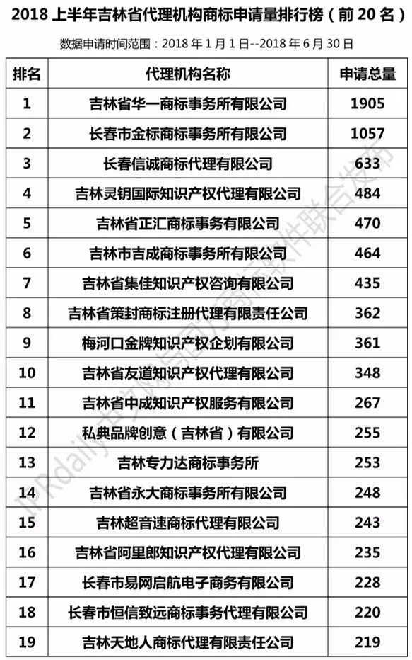 2018上半年【遼寧、吉林、黑龍江、內(nèi)蒙古】代理機構商標申請量排名榜（前20名）