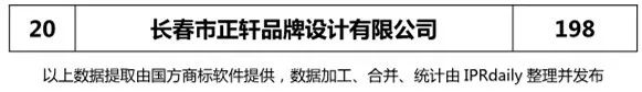 2018上半年【遼寧、吉林、黑龍江、內(nèi)蒙古】代理機構商標申請量排名榜（前20名）