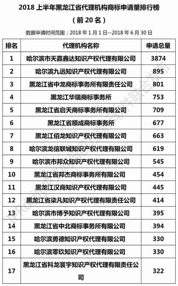 2018上半年【遼寧、吉林、黑龍江、內(nèi)蒙古】代理機構商標申請量排名榜（前20名）