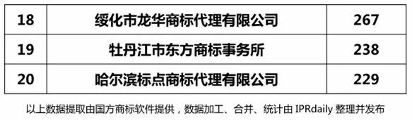 2018上半年【遼寧、吉林、黑龍江、內(nèi)蒙古】代理機構商標申請量排名榜（前20名）