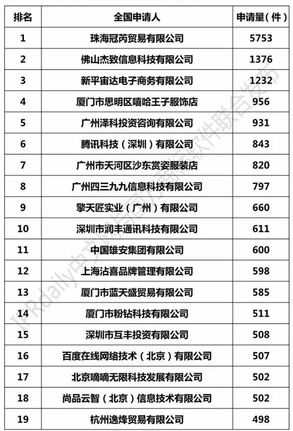 2018年7月「全國申請人」商標(biāo)申請量排行榜（前100名）