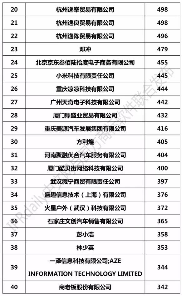 2018年7月「全國申請人」商標(biāo)申請量排行榜（前100名）