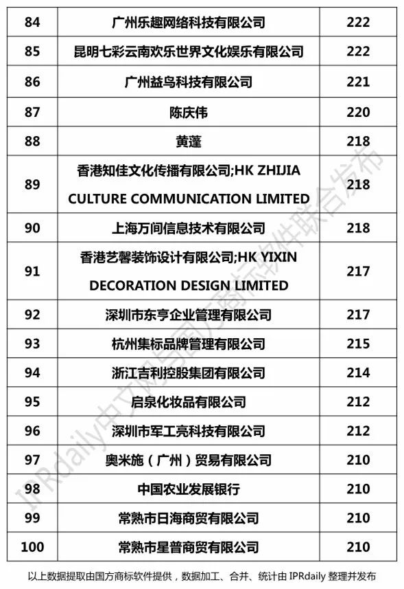 2018年7月「全國申請人」商標(biāo)申請量排行榜（前100名）