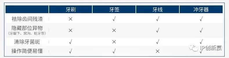 「專利技術」助您保護口腔衛(wèi)生