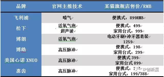 「專利技術」助您保護口腔衛(wèi)生