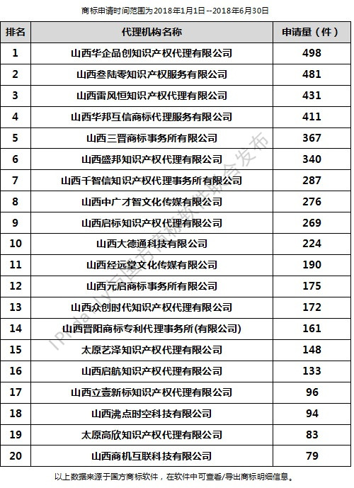 2018年上半年太原代理機構商標申請量排行榜（前20名）