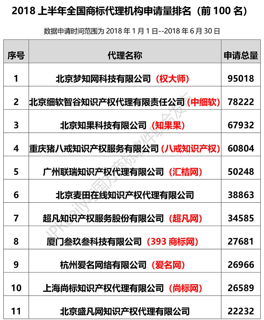 2018上半年全國商標代理機構(gòu)申請量排名（前100名）