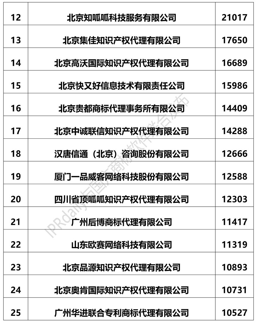 2018上半年全國商標代理機構(gòu)申請量排名（前100名）