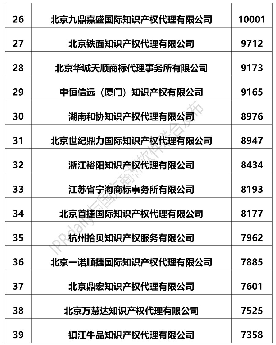 2018上半年全國商標代理機構(gòu)申請量排名（前100名）